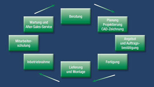 Chart Schuko Services
